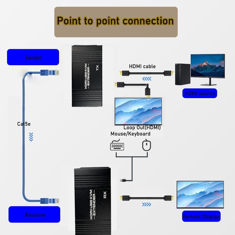 HF-HE60ROC: HDMI USB KVM Extender Kit, 60M HDMI KVM USB Extender 1080P Over RJ45 Cat5e/6 Network Cable with Loopout & POC, Lossless Trans Flexible Distance