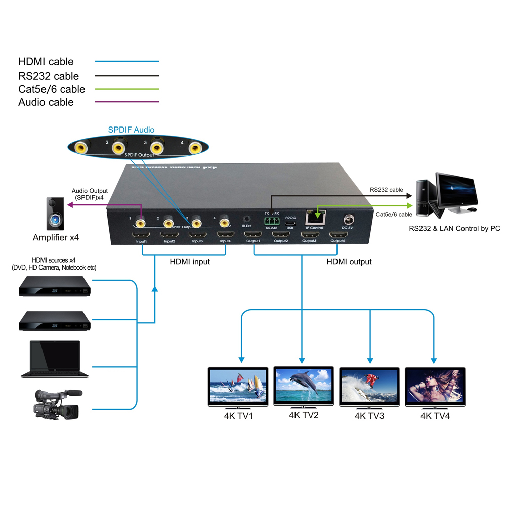 HSS0404-IR: 4x4 HDMI 4K Matrix - 4K*2K@60Hz - YUV 4:4:4 - 18Gbps - HDCP 2.2in/2.2out - IR control