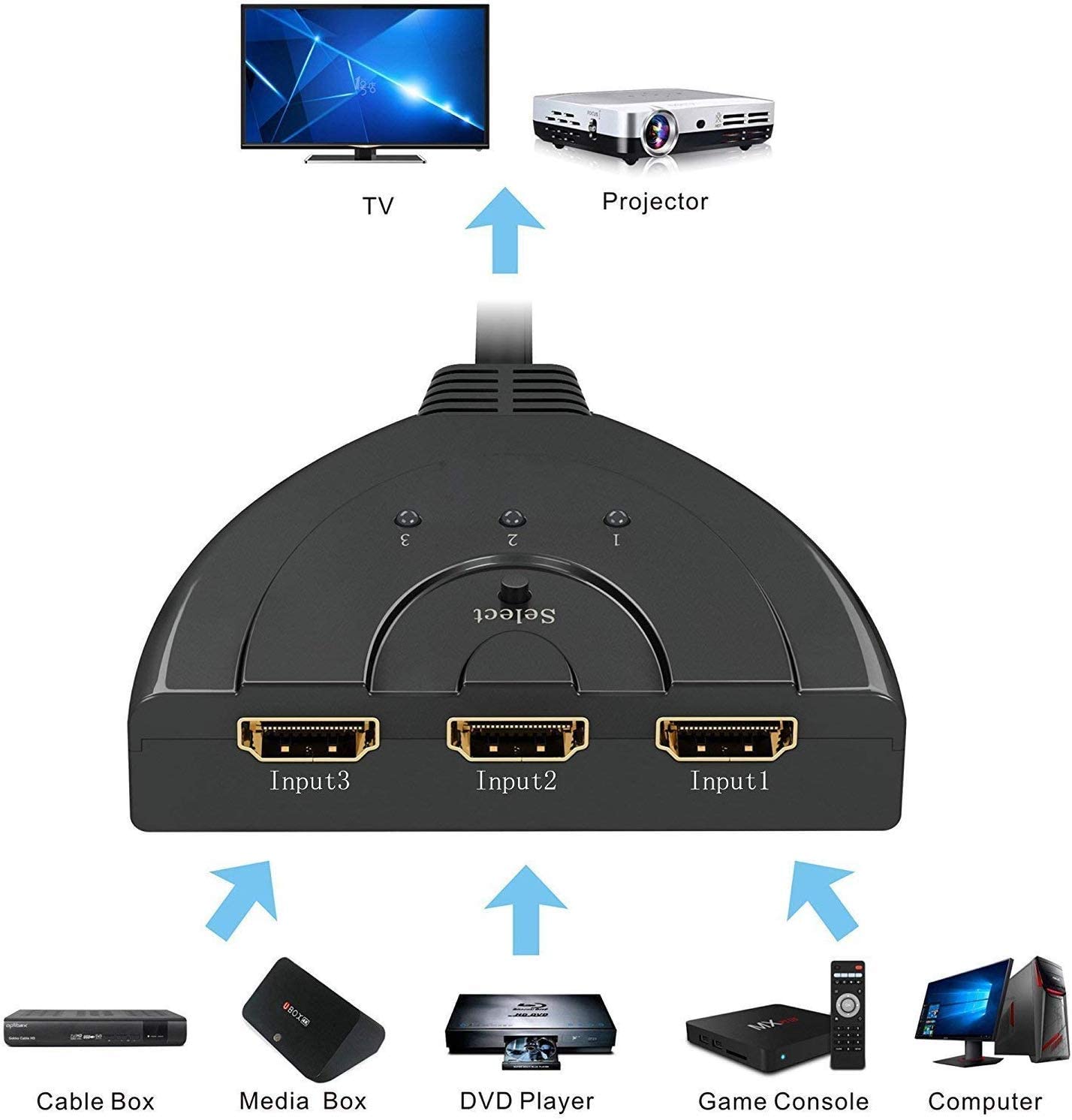 HSW0301D: 3 ports HDMI 1.3B Pigtail Auto Switch - Click Image to Close