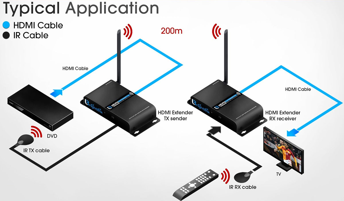 HWE-200: 200 M / 656 Ft. HDMI Wireless Extender with Full HD 1080P @60Hz, Wide Band IR Passback & 5GHz Low Interference Frequency Range - Click Image to Close